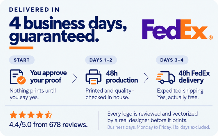 Delivered in 4 business days, guaranteed: you approve your proof, 48h production, then 48h FedEx delivery. Rated 4.4 out of 5 from 678 reviews. Every logo is reviewed and vectorized by a real designer before it prints.